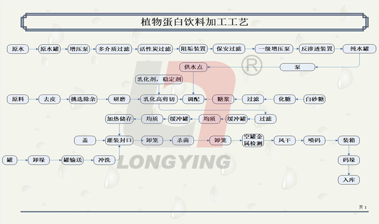 植物蛋白飲料生產(chǎn)線工藝及常見(jiàn)問(wèn)題